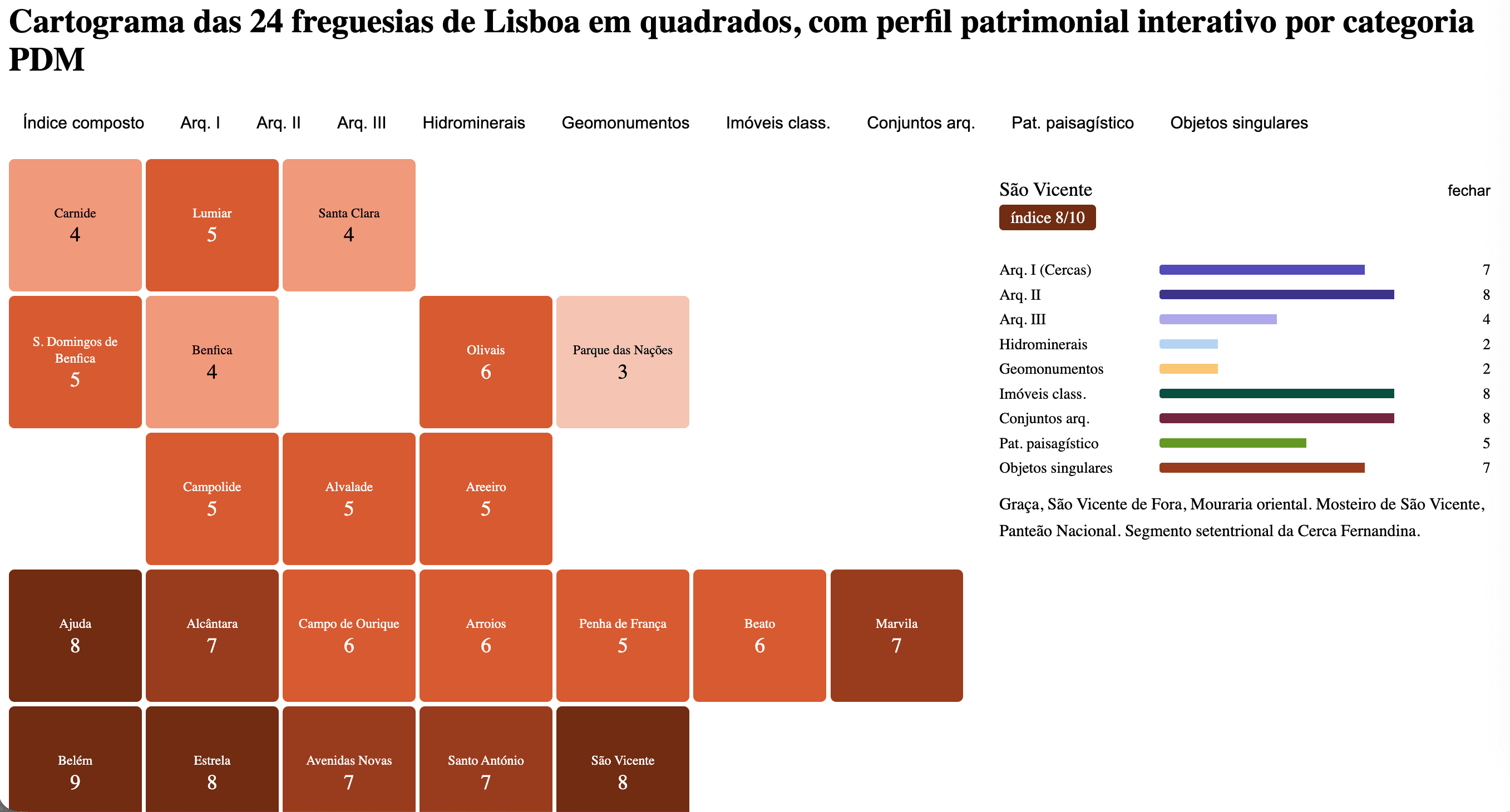 Património PDM Lisboa — por freguesia